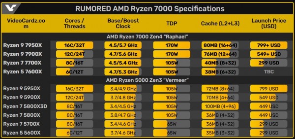 AMD Ryzen 7000 Zen4