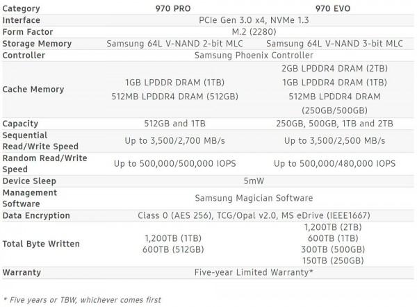 Samsung SSD 970 PRO, SSD 970 EVO