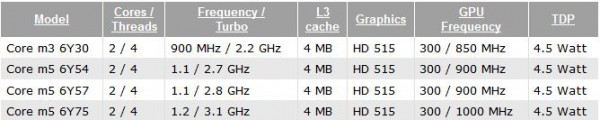 Core m7 6Y75, Core m5 6Y54, Core m5 6Y57, Core m3 6Y30, Intel, Skylake-Y