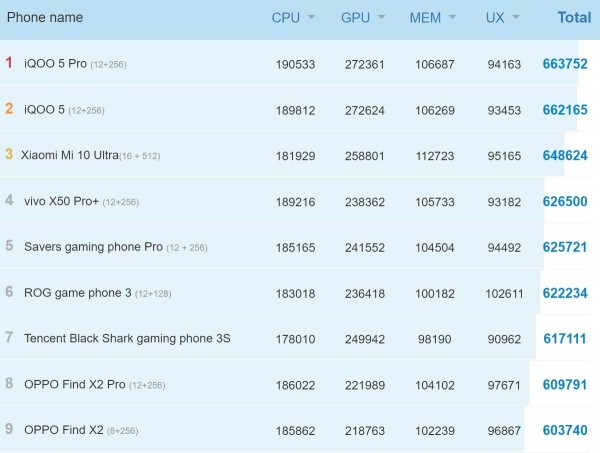 Qualcomm Snapdragon 875