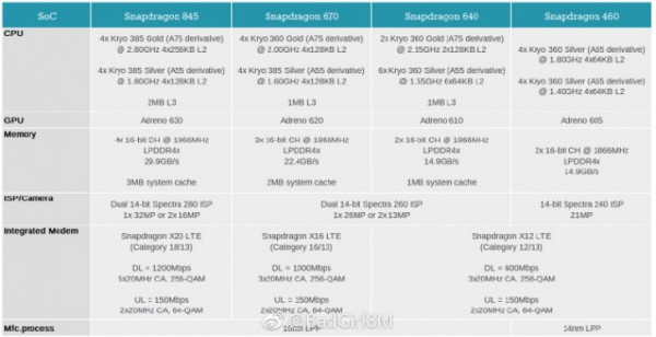 Snapdragon 670, Snapdragon 640, Snapdragon 460