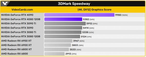 NVIDIA GeForce RTX 4080 12GB в 3DMark