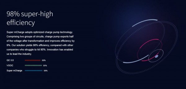 Meizu, Super mCharge