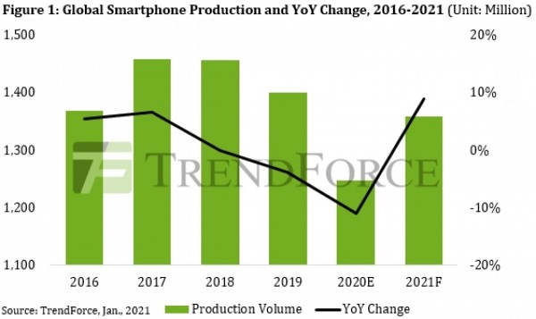 Samsung, Apple, Huawei, Oppo, vivo