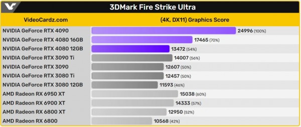 NVIDIA GeForce RTX 4080 12GB в 3DMark