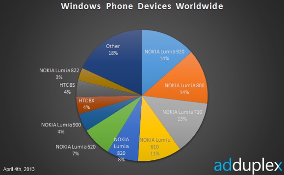 Nokia Lumia