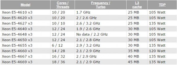 Intel Xeon E5-4600 v3
