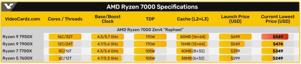 AMD, Black Friday, Ryzen 9 7950X, Ryzen 9 7900X, Ryzen 7 7700X, Ryzen 5 7600X