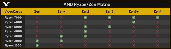 AMD Ryzen 7000, Zen4, Zen3, Zen2