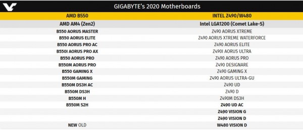 Gigabyte, AMD B550, Z490, VISION