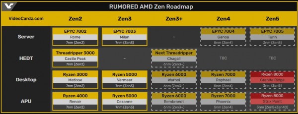 AMD Ryzen 8000, Granite Ridge, Strix Point, Zen5, Zen4D