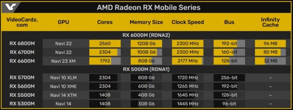 AMD, Radeon RX 6800M, RX 6700M, RX 6600M