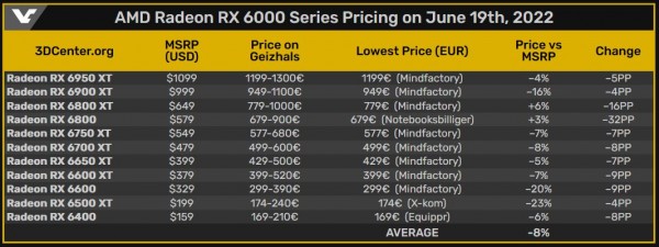 AMD Radeon RX 6000