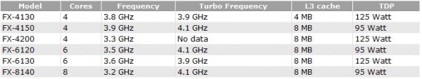 AMD, FX-4150, FX-4200, FX-6120, FX-8140