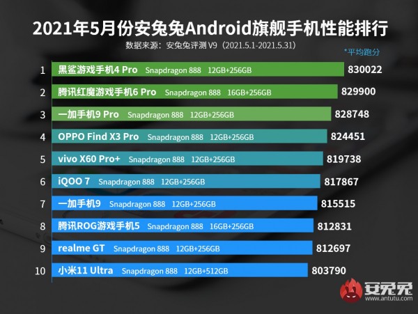 AnTuTu, Snapdragon 888, Snapdragon 780G