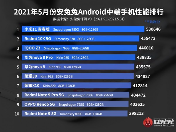 AnTuTu, Snapdragon 888, Snapdragon 780G