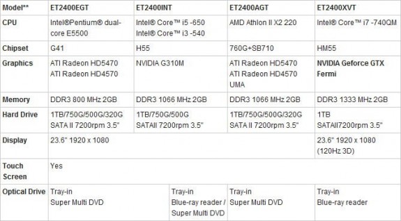 Модельный ряд моноблоков ASUS ET2400