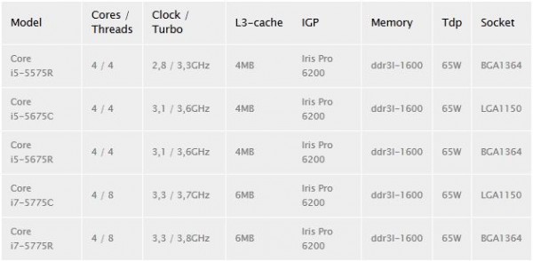 Core i5-5675C 
