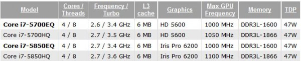 Core i7-5700EQ 