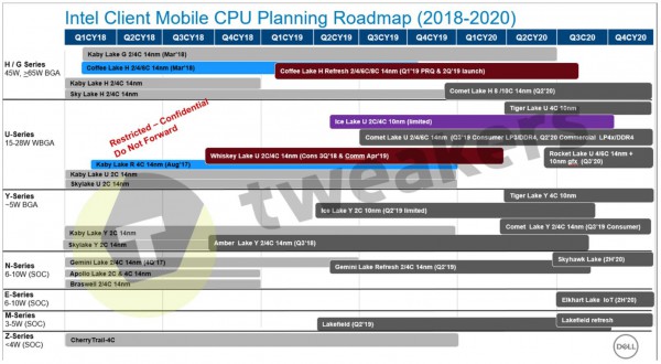 Comet Lake, Rocket Lake, Intel