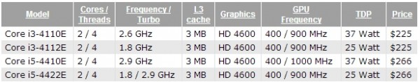 Core i3-4110E, i3-4112E, i5-4410E, i5-4422E