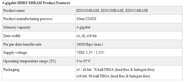 Таблица со спецификациями 4-Гбит микросхем памяти Elpida DDR3 SDRAM