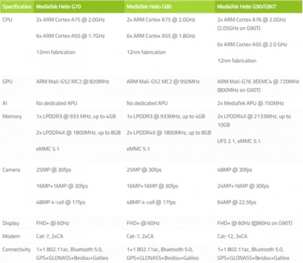 MediaTek Helio G80