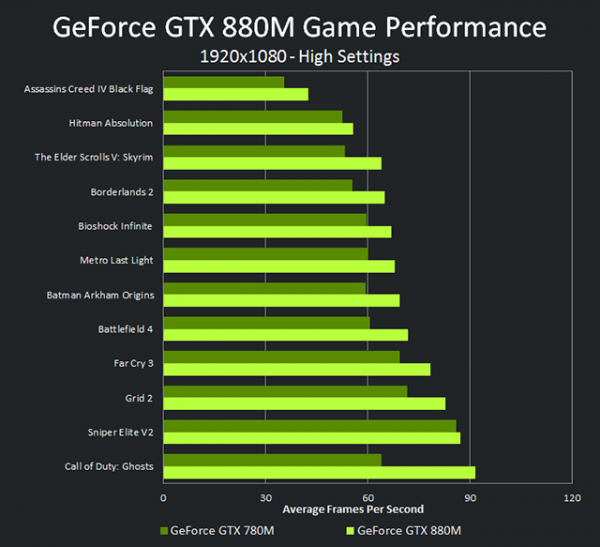 GeForce 800M