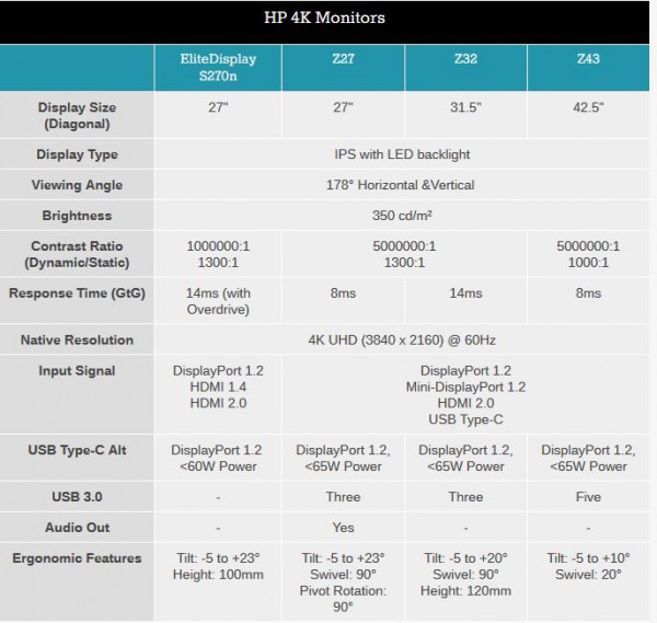 HP EliteDisplay S270n, HP Z27, HP Z32, HP Z43