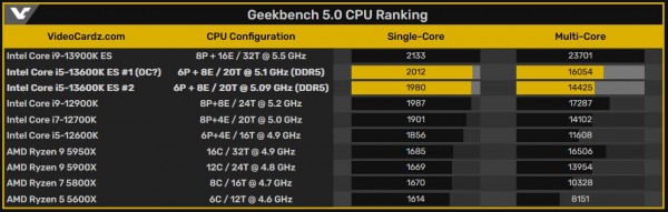 Core i5-13600K, Intel Raptor Lake