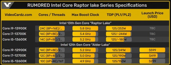 Core i9-13900K, Geekbench, Raptor Lake