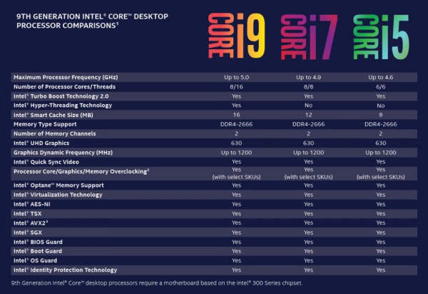 Core i5-9600K, Core i7-9700K, Core i9-9900K