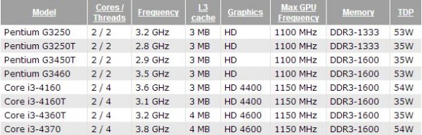 Pentium G3250, G3250T, G3450T, G3460, Core i3-4160, i3-4160T, i3-4360T, i3-4370