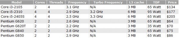 Процессоры Intel Sandy Bridge