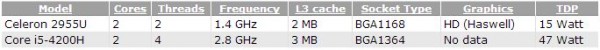 Celeron 2955U и Core i5-4200H