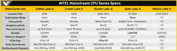 Alder Lake, Intel, LGA1700, Tiger Lake, Ice Lake-SP, Rocket Lake