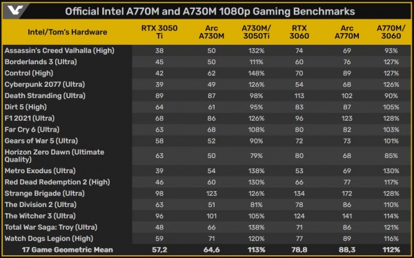 Intel, Arc Alchemist A770M, A730M