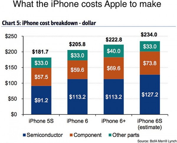 iPhone 6s