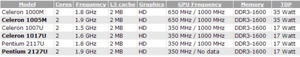 Intel Celeron 1005M, 1017U и Pentium 2127U