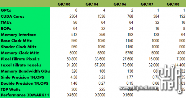 NVIDIA GK100, GK104, GK106, GK107 и GK108