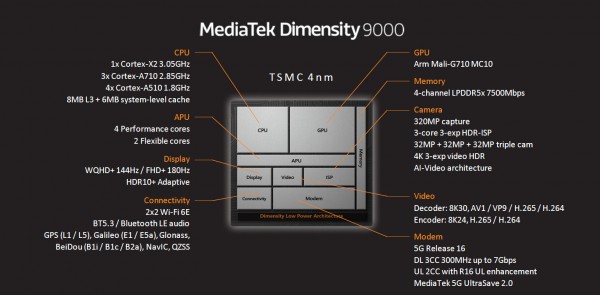 MediaTek Dimensity 9000