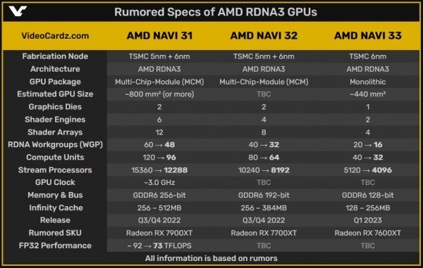 AMD RDNA3, Navi 31, Navi 32, Navi 32, Radeon, RX 7900, RX 7700, RX 7600