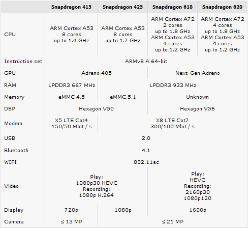 Qualcomm Snapdragon 620, 618, 425 и 415