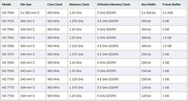 AMD Radeon HD 7000