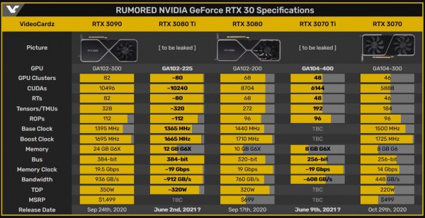 GeForce RTX 3080 Ti, GeForce RTX 3070 Ti