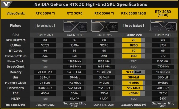 NVIDIA GeForce RTX 3080 12GB