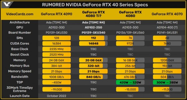 NVIDIA GeForce RTX 4080 и RTX 4070