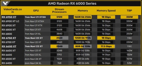 Radeon RX 6950 XT, 6750 XT и 6650 XT