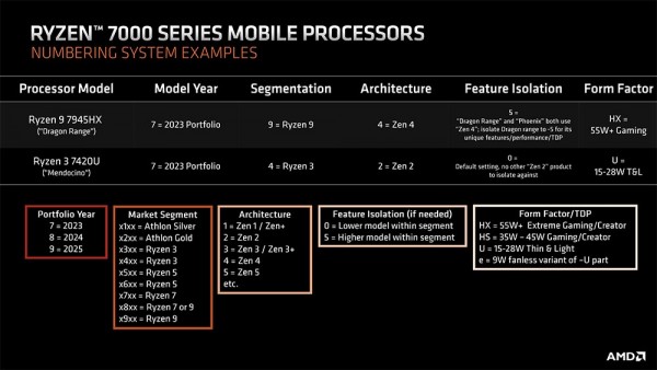 AMD Ryzen 9 7845HX Dragon Range Zen4