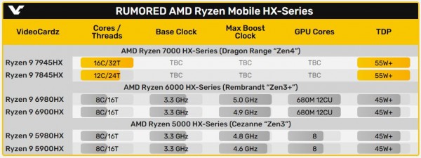 AMD Ryzen 9 7845HX Dragon Range Zen4